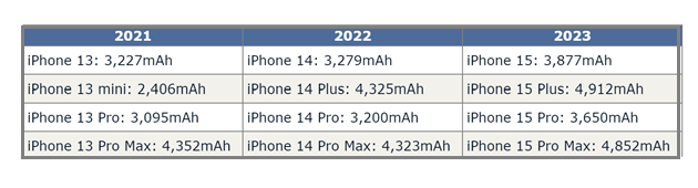 枝江苹果15维修站分享iPhone15电池容量有多少